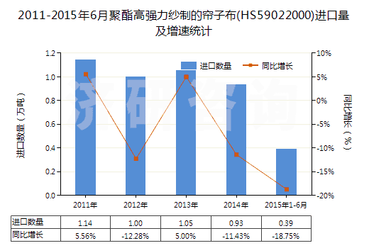 2011-2015年6月聚酯高強(qiáng)力紗制的簾子布(HS59022000)進(jìn)口量及增速統(tǒng)計(jì)